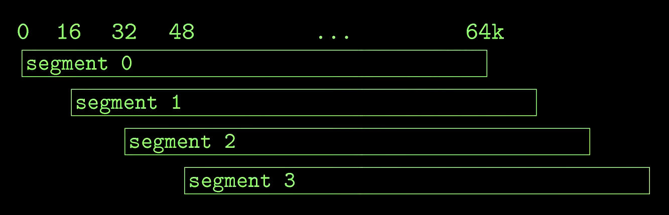 Segment addressing diagram